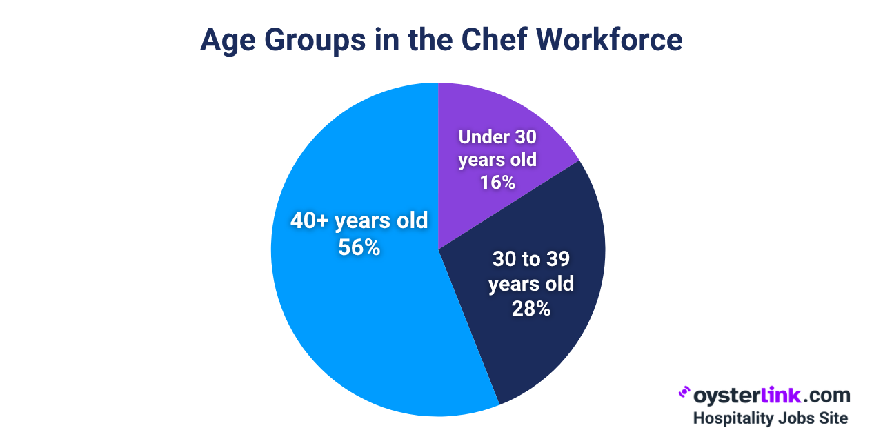 chef age demographics
